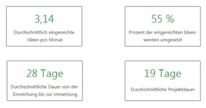 Ideenmanagement Kennzahlen
