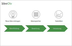 ideenmanagement-prozess